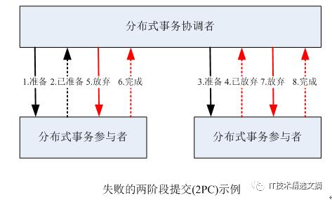 再论分布式事务：从理论到实践