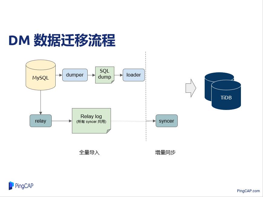 TiDB-Tools golang 开发实践