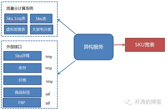 京东三级列表页持续架构优化—Golang+Lua(OpenResty)最佳实践