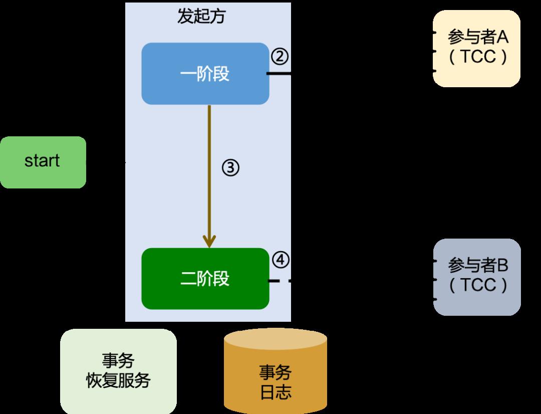 蚂蚁金服分布式事务实践解析 | SOFAChannel#12 直播整理