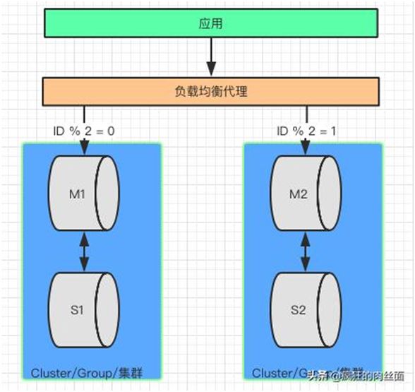 终于明白为什么要“分库分表”了！