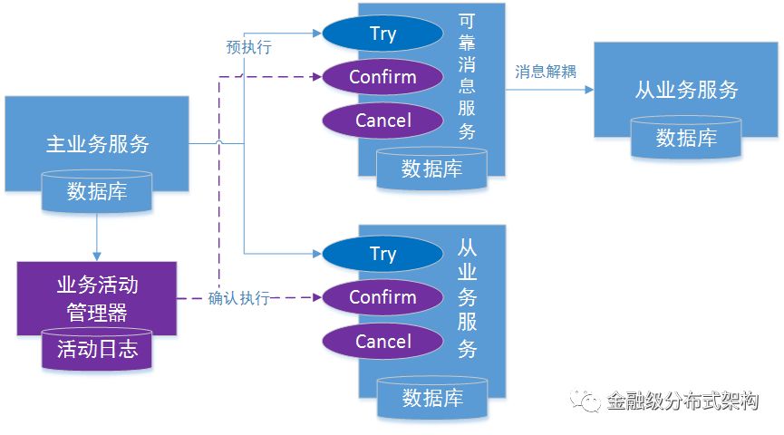 分布式事务解决方案与适用场景分析