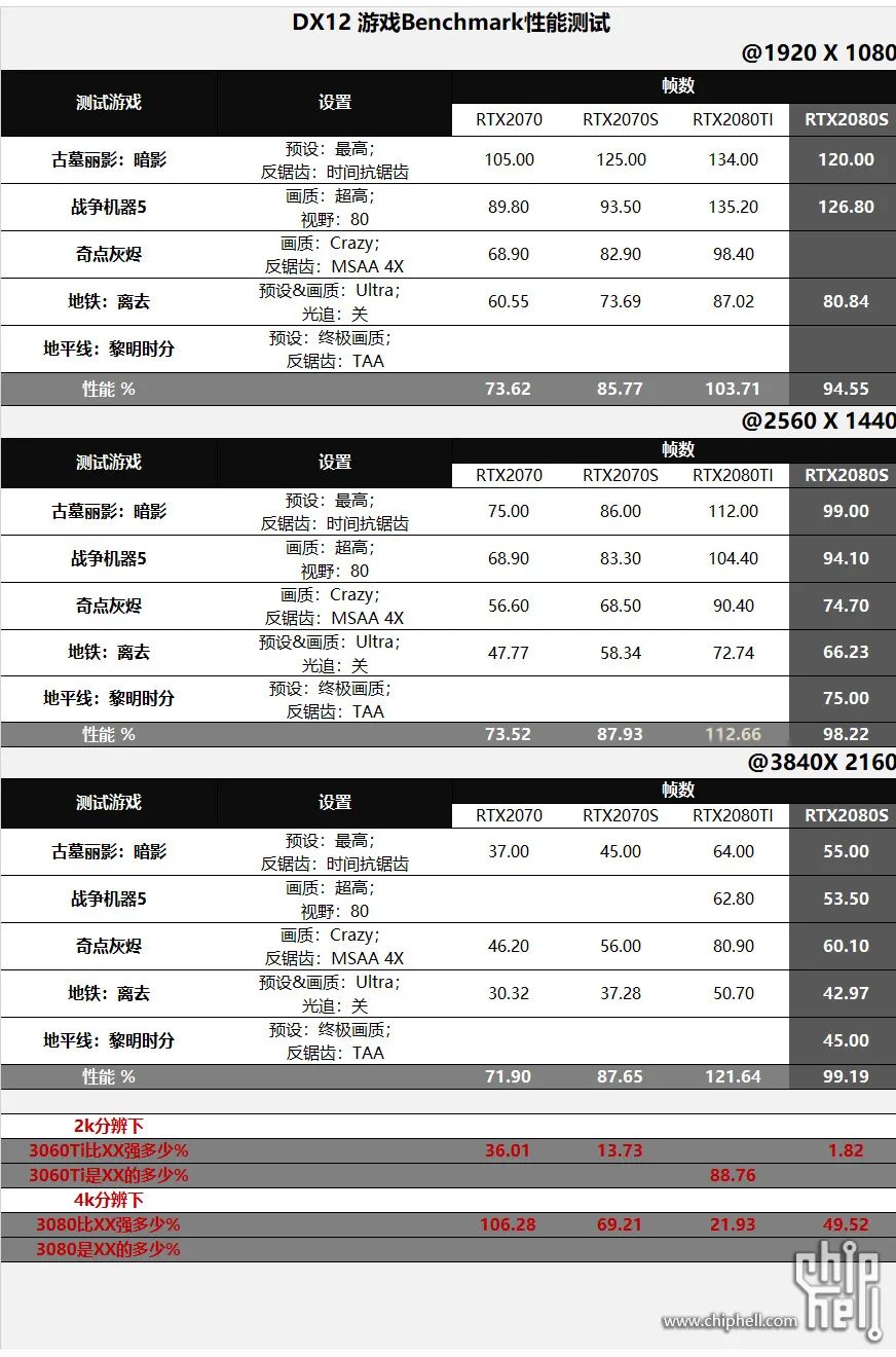 [电脑]好刀法砍出N家精准显卡布局，详测RTX3060Ti/3080等5张显卡