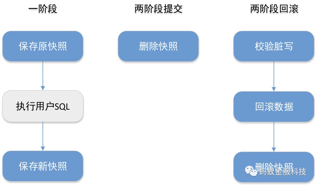 深度| 一篇文章为你解读SOFA-DTX 分布式事务的设计演进路线