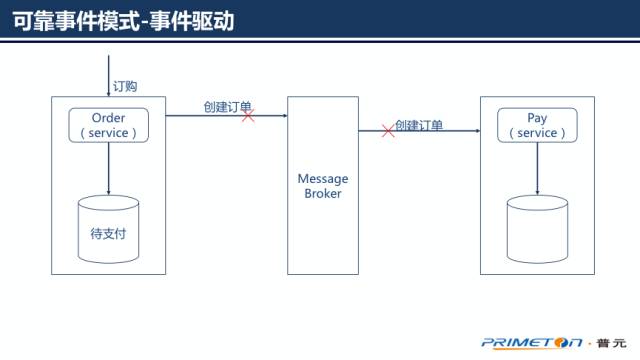 了解”分布式事务一致性“看这一篇就够了