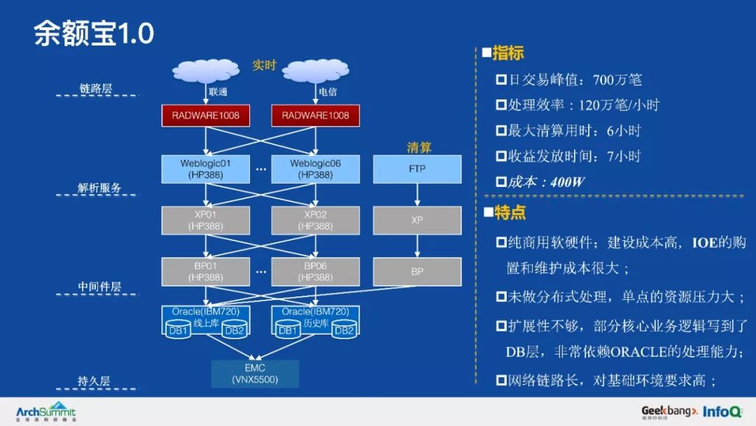 余额宝背后的服务治理架构，首次系统梳理和公开