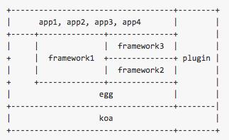 阿里开源的企业级Node.js框架egg应如何看待？