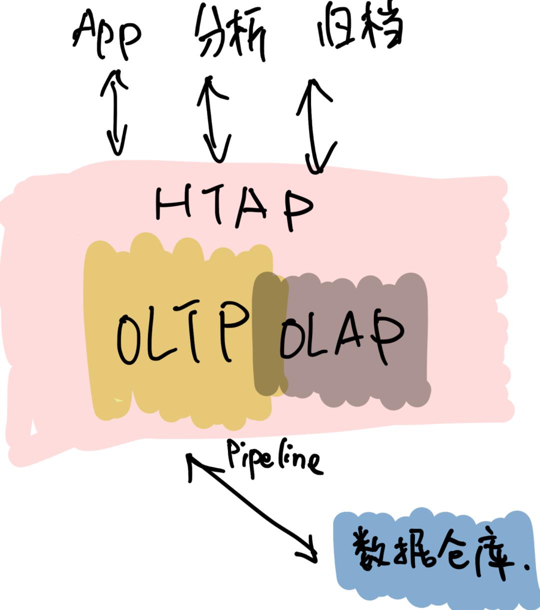 如何彻底解决烦人的 MySQL 分库分表问题？写一个更好的数据库！