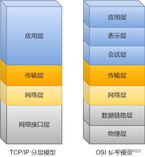 从零开始学网络｜搞懂OSI参考模型和TCP/IP分层模型，看这篇文章就够了