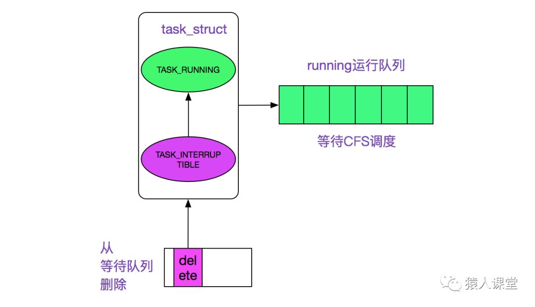 从linux源码看socket的阻塞和非阻塞