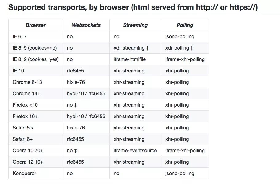 从理论到实例：双工通讯协议 Websocket