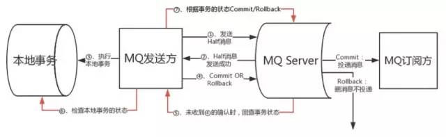 分布式事务实战：从一笔金币充值去思考分布式事务