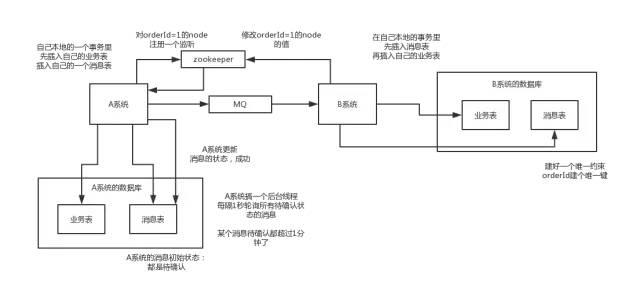 面试题：分布式事务问题