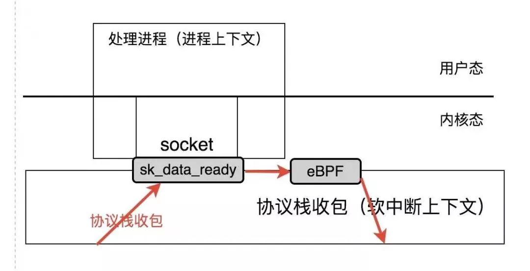 用Linux内核的瑞士军刀-eBPF实现socket转发offload