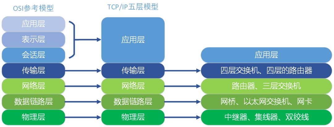 TCP/IP与OSI参考模型