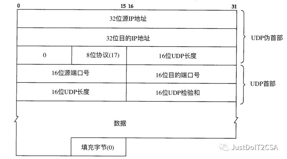 【TCP/IP详解】UDP用户数据报协议