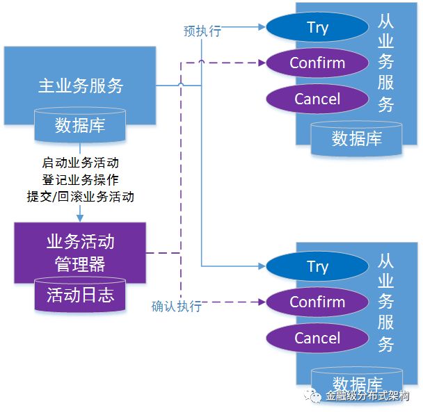 分布式事务综述