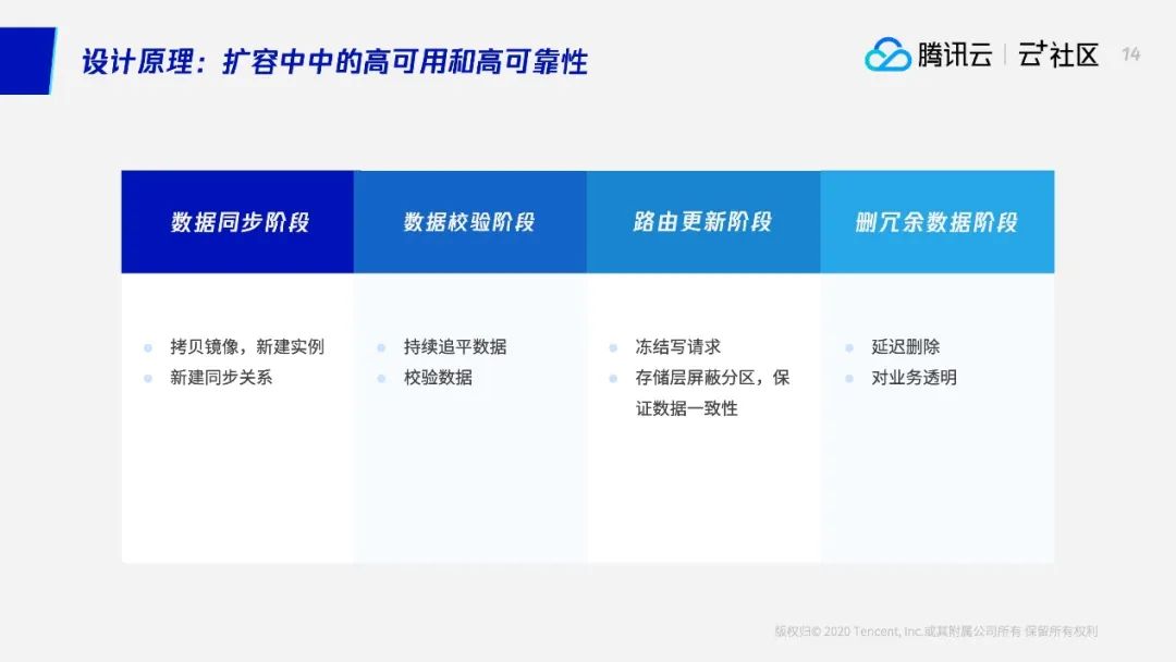 直播回顾 | 困扰多年的分库分表问题终于解决了