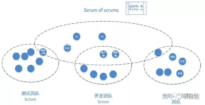 Scrum之成分配比