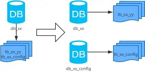 mysql分布式数据库的逻辑库、物理库和分库分表和TDDL图文详解