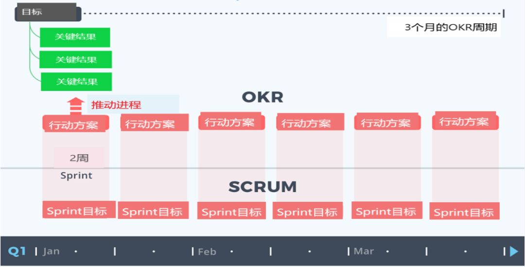 OKR与Scrum如何强强联手