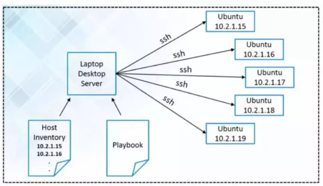 自动化工具Ansible