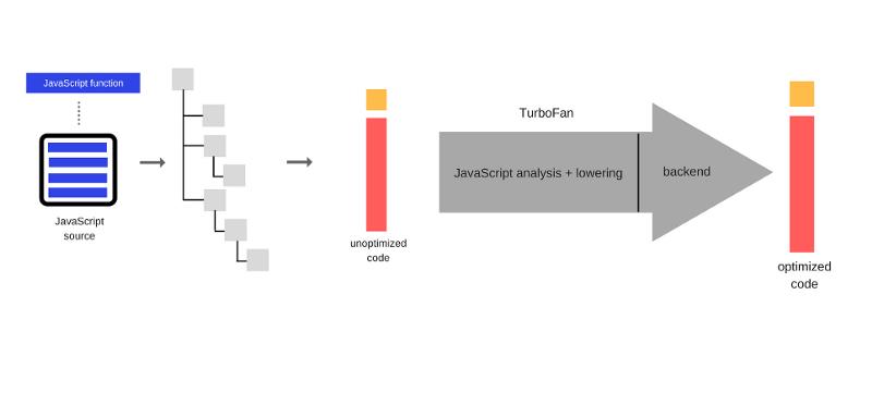 【译】为什么在一些情况下WebAssembly比JavaScript更具有优势