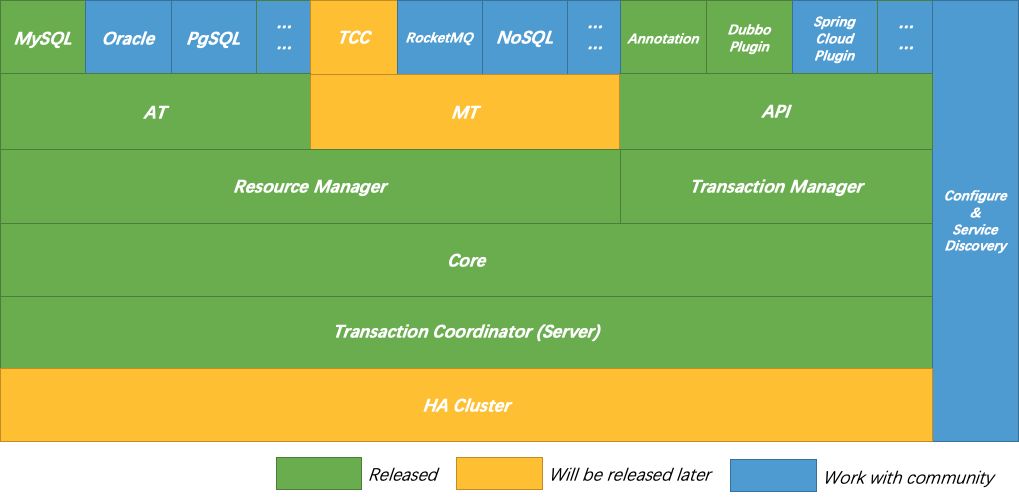 来了！阿里开源分布式事务解决方案 Fescar