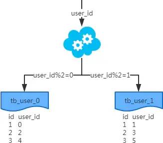 mysql分布式数据库的逻辑库、物理库和分库分表和TDDL图文详解