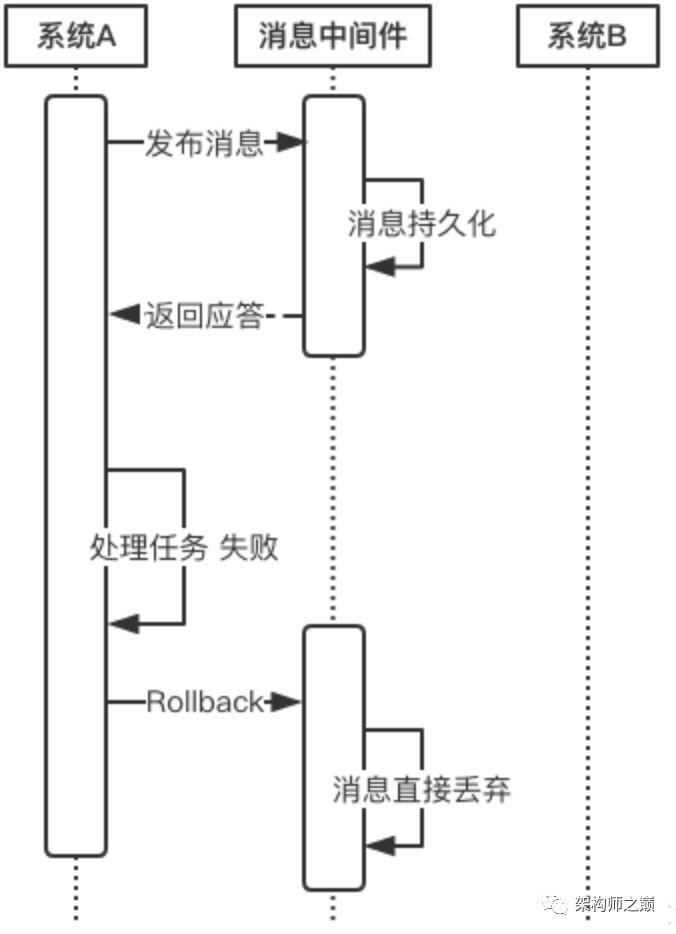 深入分布式事务