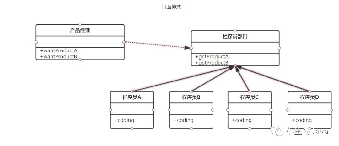 模板方法设计模式和门面模式就该这么学