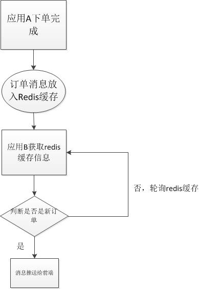 【转载】干货 | 长连接/websocket/SSE等主流服务器推送技术比较