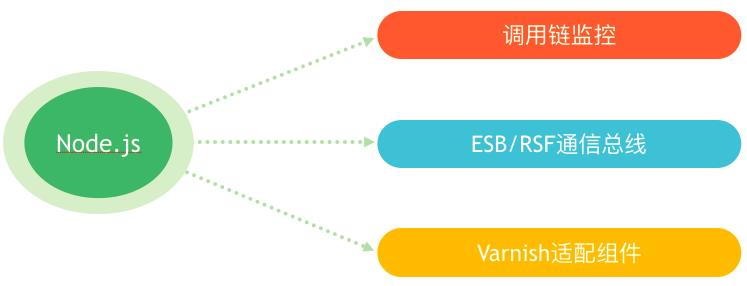 苏宁的Node.js实践：不低于Java的渲染性能、安全稳定迭代快