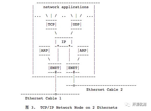 RFC1180 TCP/IP指南