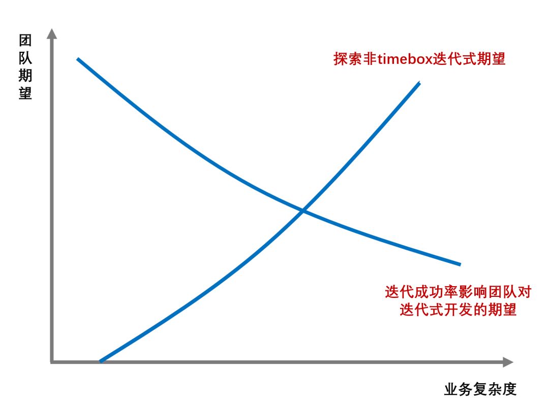 Scrum方法的局限性