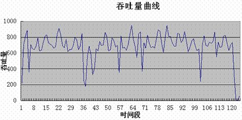 后台性能测试入门—独特的适合腾讯敏捷开发流程的性能测试理论和方法