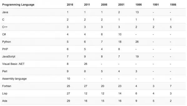2016年11月编程语言排行榜：Haskell真能挺近前20吗?