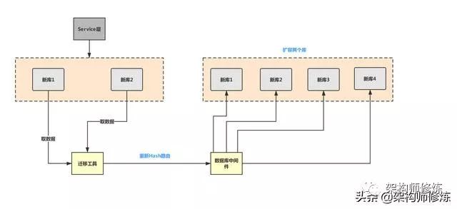 数据库分库分表，手把手教你怎么去动态扩容索容