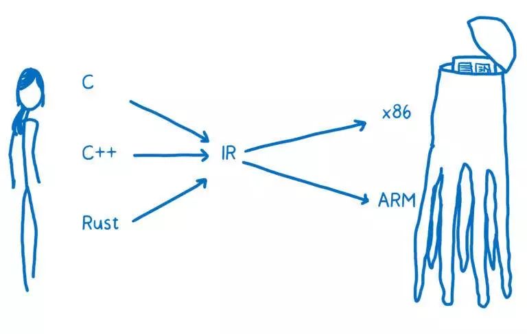 一篇漫画带你看懂WebAssembly与所有语言的互操作！