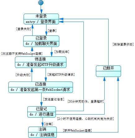 高逼格开源聊天系统 推荐 Spring+Netty+Websocket实现