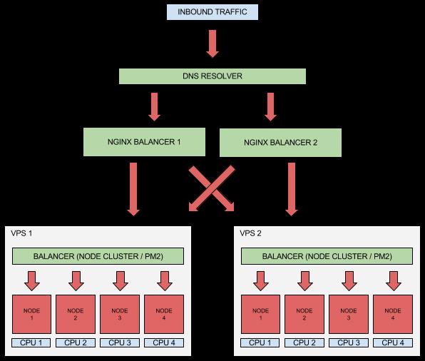 如何创建高性能、可扩展的Node.js应用？