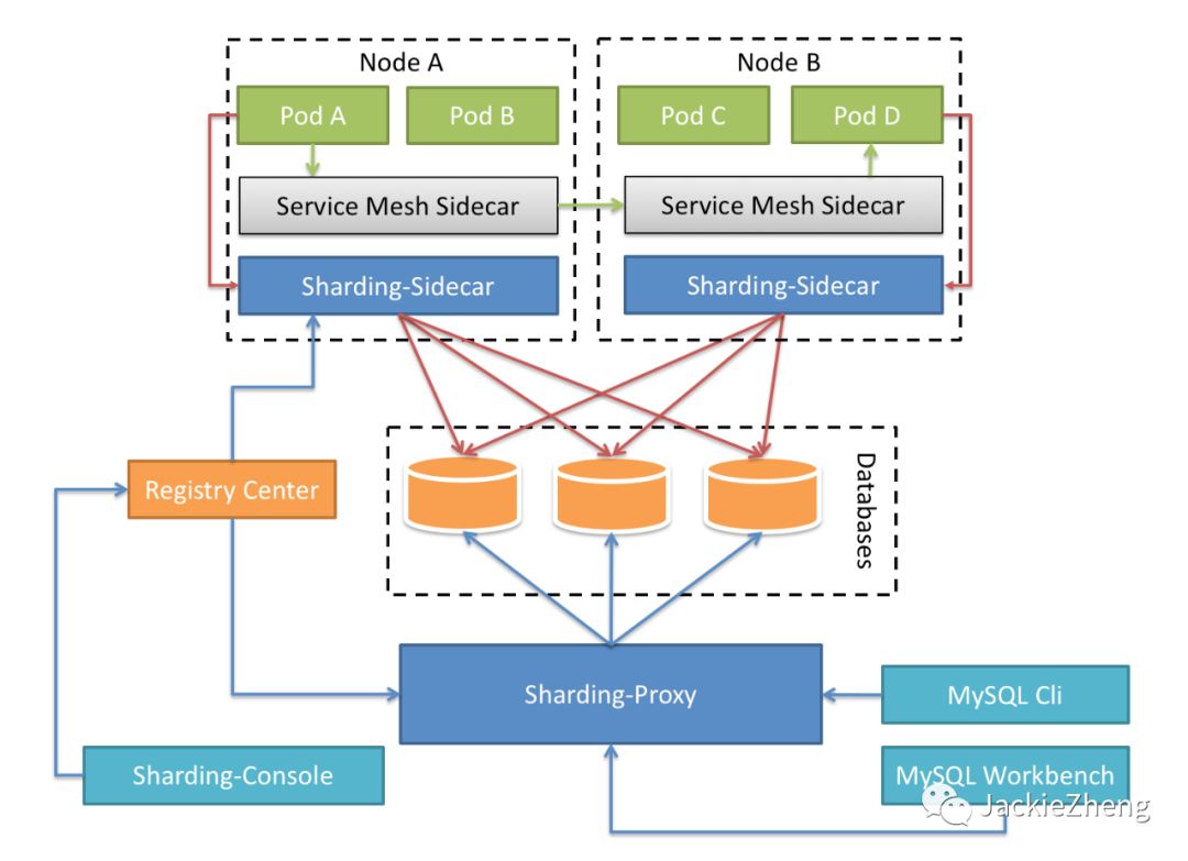 分库分表利器——sharding-sphere