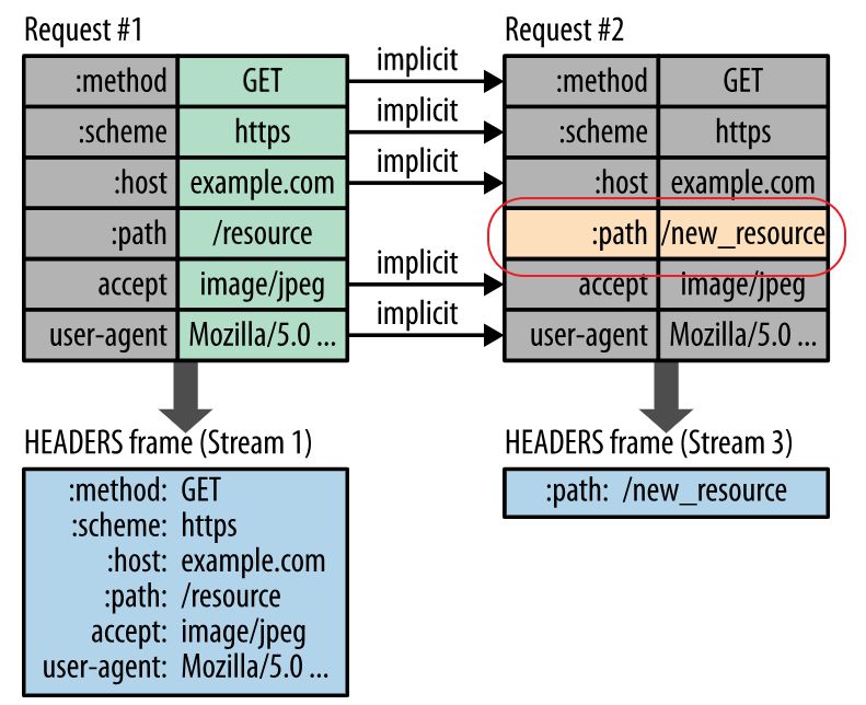 理解TCP/IP协议栈之HTTP2.0