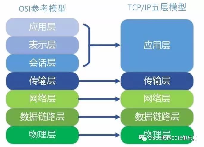 12分钟带你搞定OSI七层模型与TCP/IP五层模型