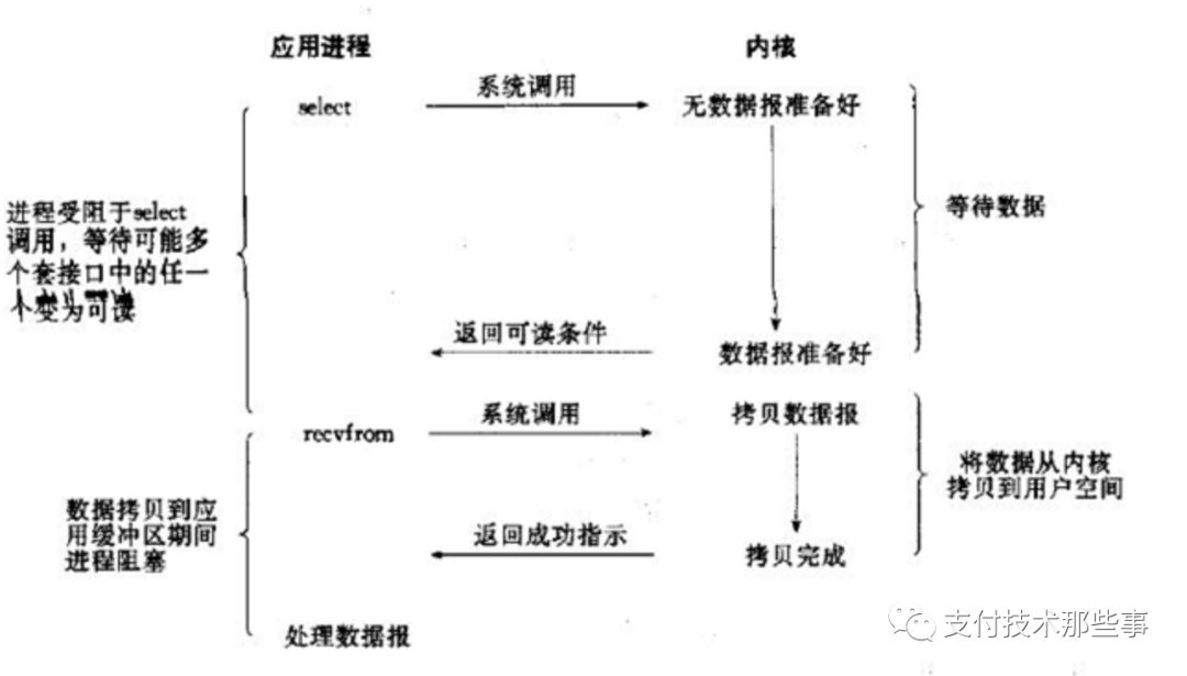 各种IO模型，一篇打尽