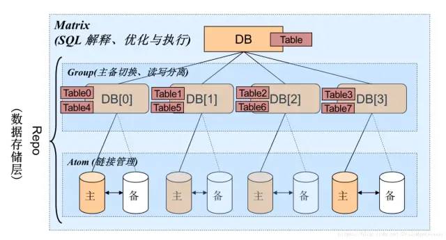 mysql分布式数据库的逻辑库、物理库和分库分表和TDDL图文详解