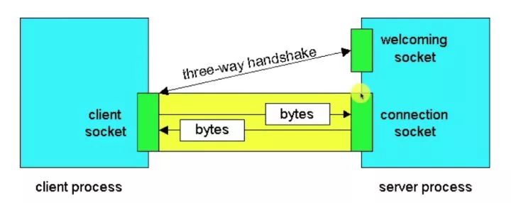 每日干货：Socket入门之前的知识点
