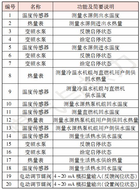 【论文精选】天然气冷热电联供系统监控管理平台设计