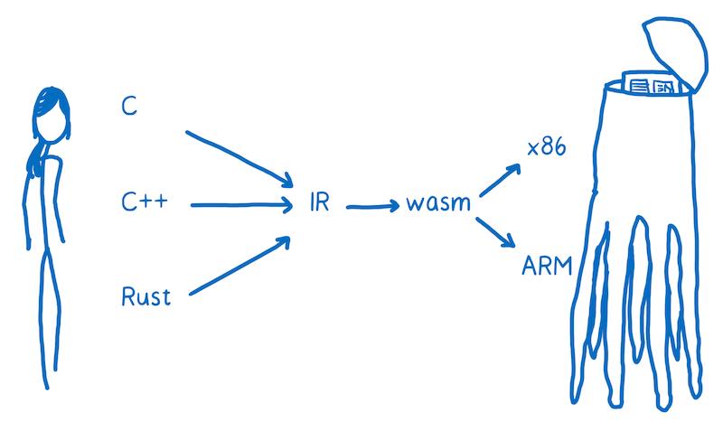 【第942期】图说 WebAssembly