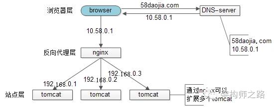 “反向代理层”绝不能替代“DNS轮询”！